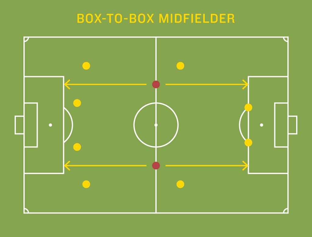 tiền vệ con thoi